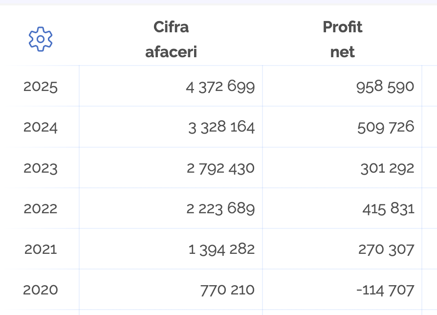 Evoluția cifrei de afaceri și a profitului net Kombinat între 2020 și 2025