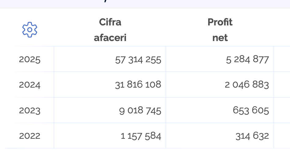 Evoluția cifrei de afaceri și a profitului net Oversoles între 2022 și 2025