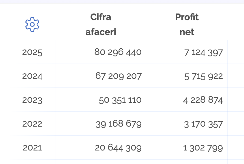 Evoluția cifrei de afaceri și a profitului net Pandora's Courier între 2021 și 2025