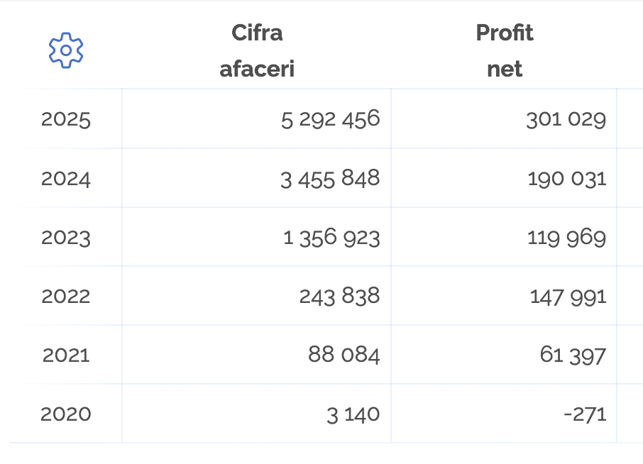 Evoluția cifrei de afaceri și a profitului net Perfect Doors între 2020 și 2025