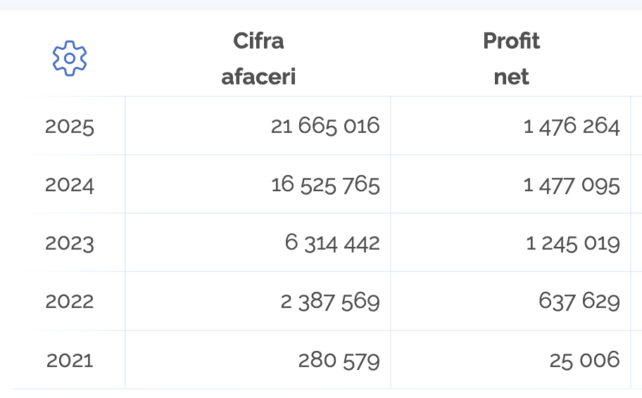 Evoluția cifrei de afaceri și a profitului net UNFAZED.RO între 2021 și 2025